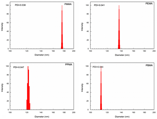 Figure 3. The particle size distribution of final latexes prepared by emulsion polymerization of alkyl methacrylate with different side chain lengths under same conditions.