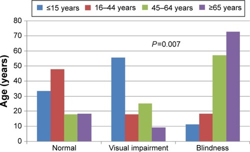 Figure 3 Blindness and visual impairment by age group.