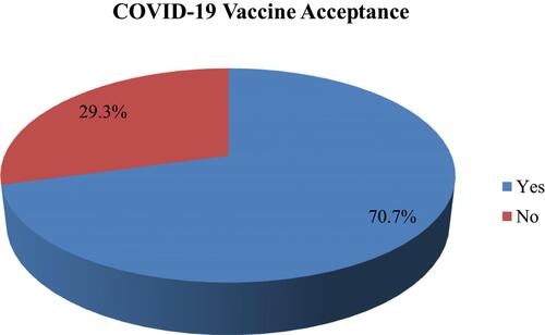 Figure 2 COVID-19 vaccine acceptance among pregnant women attending antenatal care clinic in Southwest Ethiopia, 2021 (n=396).