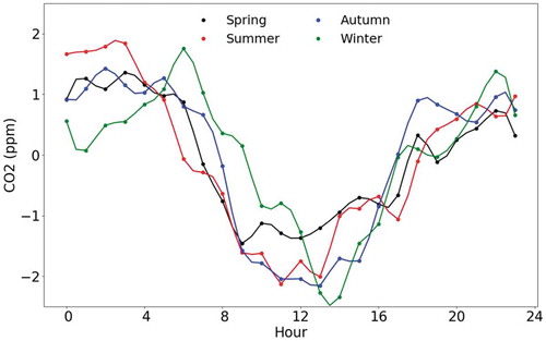 Figure 3. Diurnal cycles of regional background concentrations of CO2 by season.