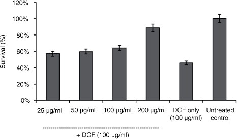 Fig. 1 MTT-cell proliferation assay showing hepatoprotective effect of A. javanica total ethanolic extract against DCFH-induced hepatotoxicity in cultured HepG2 cells.