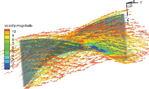 Figure 14. 3D velocity distribution around the twisted plate.