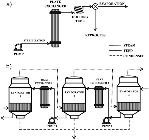 Figure 1. Schematic representation of the meat broth concentration process: (a) sterilization step; (b) three-effect evaporation system.