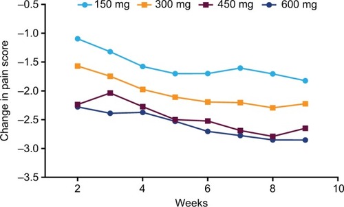 Figure 3 Estimated change in pain score from baseline by marginal structural model showing that increasing doses of pregabalin result in a greater reduction in pain score.