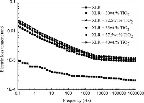 Figure 7. Frequency-dependent dielectrical loss tangent spectra of the pure XLR and XLR–TiO2 elastomers at 23°C. The observed relaxations are Maxwell relaxations.