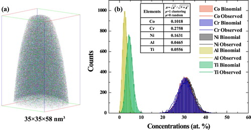 Figure 1. (a) APT map displays the atomic-scale elemental distribution. (b) Frequency distribution analysis for Co, Cr, Ni, Al and Ti atoms, which shows a comparison of observed (solid line) and the ideal random distribution (bar) described by binomial distributions for average solute contents.