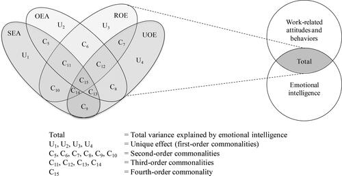 Figure 1. Decomposition of the variance explained by dimensions of emotional intelligence in employees’ work-related attitudes and behaviors.