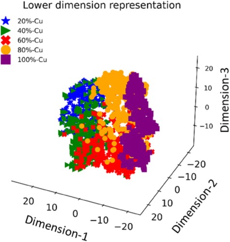 Figure 12. Distribution of lower-dimensional representations obtained from CNN-4 trained with circle loss, applied to sensor fusion signals combining acoustic and optical data streams.