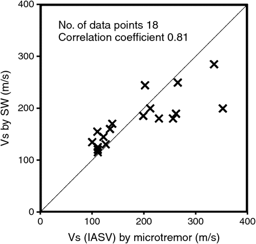 Fig. 5.  Comparison of IASV estimates from the microtremor method (horizontal axis) with corresponding S-wave velocity estimates from surface-wave (SW) methods (vertical axis).