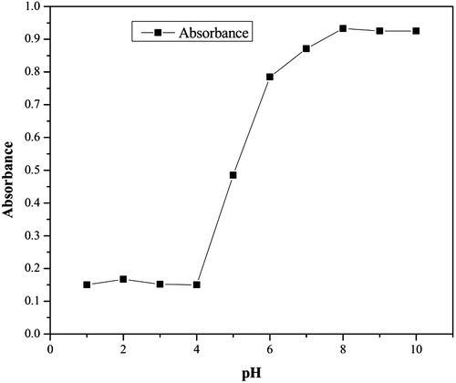 Figure 4. Effect of pH on the absorbance of Zn(II)-2-APT complex, [Zn(II)] = 4 × 10−5 M; [2-APT] = 4 × 10−4 M, λmax = 360 nm.