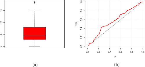 Figure 9. Box plot and TTT plot for wooden stakes dataset.