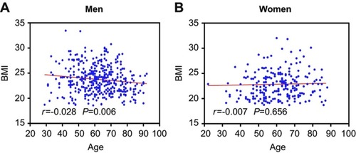 Figure 2 Correlation between age and BMI. The BMI in men significantly decreased when they were ageing (A); however, the BMI in women increased with increasing age while the relationship was not significant (B).Abbreviation: BMI, Body mass index.