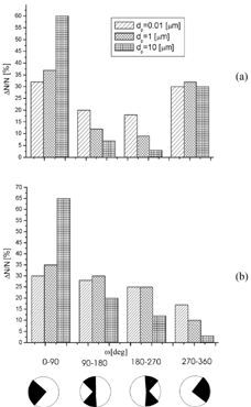 FIG. 5 Angular distribution of deposited particles (a) with resuspension and (b) without resuspension.