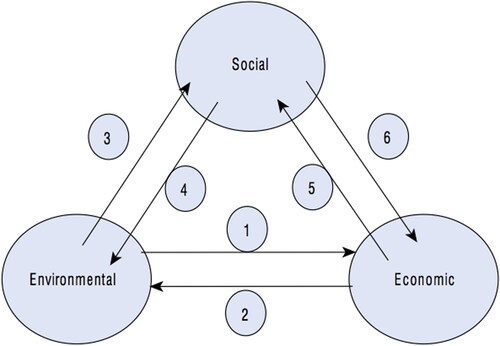Figure 1. The three pillars model for sustainability (OECD. Citation2001; p. 37).