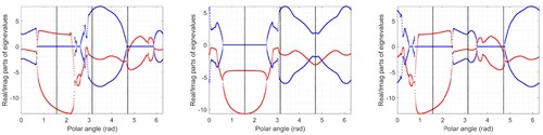 Figure 7. Stability eigenvalues on the periphery of the GG diagram at 50 m/s on a planar road surface. The real parts of the linearised model eigenvalues are shown in red, while the imaginary parts are illustrated in blue. The left-hand diagram corresponds to a road cambered at −25∘, the central plot is for a level road surface, while the right-hand diagram is for a road cambered at 25∘.