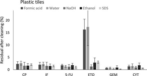 Figure 5. Percentage of remaining residual of AD (%) determined from spiked, cleaned, and sampled tiles of plastics (N = 5). Error bars representing SD (%).