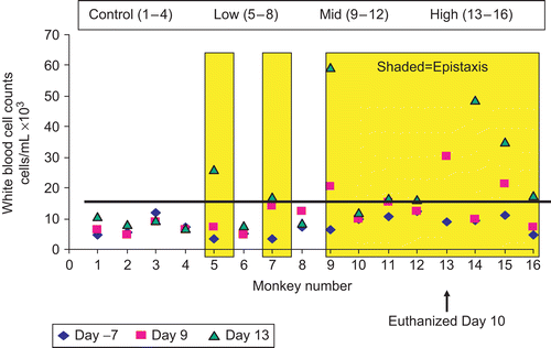 Figure 1.  White blood cell (WBC) counts can be a biomarker of infection, but are generally not predictive, in monkeys presenting with epistaxis and upper respiratory effects in a toxicology study with Compound B. Elevations in WBC, when present, usually did not precede the onset of clinical signs. Monkeys #1–4 represent the vehicle control group; #5–8 the low-dose (1 mg/kg/day) group; #9–12 the intermediate-dose group (10 mg/kg/day); and #13–16 the high-dose group (50 mg/kg/day). Yellow-shaded bars represent the monkeys that presented clinically with epistaxis, with initial onset at Day 7 of treatment, and datapoints represent individual white-blood cell counts measured pre-dose [1 week before dosing (Day −7), blue diamonds], on Day 9 (after onset of clinical signs, pink squares), and on Day 13 (green triangles). Black horizontal line is the upper limit of laboratory’s historical control range for WBC counts (∼15,500). Infection-related findings included severe epistaxis with associated acute inflammation in nasal mucosa, decreased activity, dehydration, and/or pale mucous membranes; decreased food consumption or total inappetance; regenerative anemia; increased levels of acute-phase stress response proteins; gross and microscopic evidence of inflammation/septicemia; myeloid hyperplasia; and acute membra-noproliferative glomerulonephritis (consistent with a post-infectious event). Progression of these findings led to physical deterioration and euthanasia of one high-dose monkey on Day 10 and the remaining high-dose monkeys on Days 14 or 15.