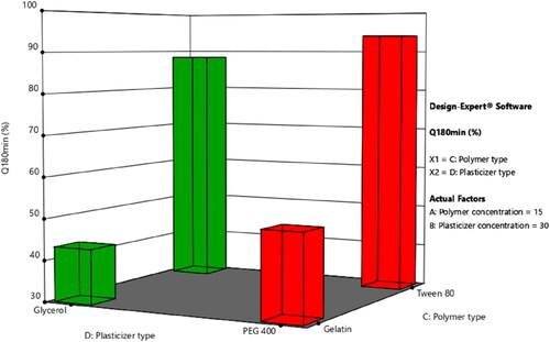 Figure 6. Response surface plot of the impact of the polymer type (X3)/plasticizer type (X4) on the percentage of LNZ release after 180 minutes.