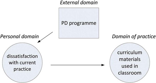 Figure 4. External to personal change sequence