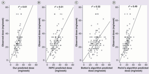 Figure 4.  Correlation between predicted doses and observed dose (n = 133) in the validation sample. (A) Predicted dose (PD) by our algorithm (r2 = 0.61, p < 0.001), (B) PD by IWPC algorithm (r2 = 0.51, p < 0.001), (C) PD by Botton’s algorithm (r2 = 0.32, p < 0.001), and (D) PD by Perini’s algorithm (r2 = 0.49, p < 0.001).