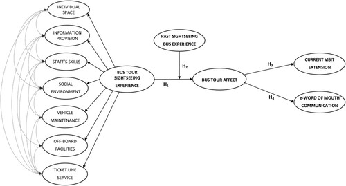 Figure 1. The hypothesized model under investigation.