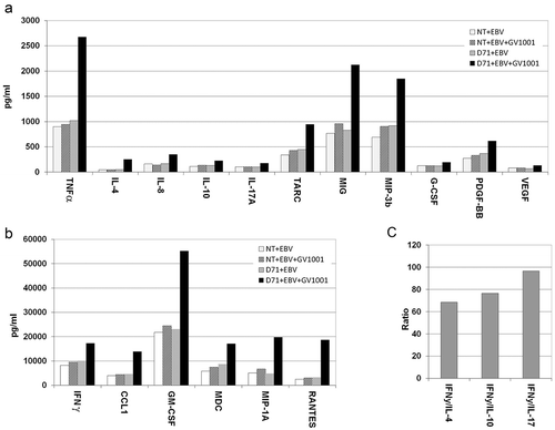 Figure 9. Cytokine secretion by redirected T cells.Primary T cells were transfected with TCR D71_RQR8. Transfected and non-transfected (NT) control T cells were stimulated with irradiated EBV-transformed cells ± hTERT peptide GV1001. In one of the experiments, supernatants from duplicate cultures were collected after 48 h and analysed by Bioplex cytokine assays. The cultures were kept separate from initial T cell stimulation and throughout the Bioplex assays. (a) and (b) show data from all cytokines were the stimulator index between cultures with/without peptide were > 1.5. Mean cytokine concentrations (pg/ml) from duplicate cultures are displayed. For clarity of presentation, cytokines measured at high and low levels are separated into figs. A and B, respectively. The concentration of hallmark Th1-cytokine IFNγ was compared to the concentration of three cytokines characterizing other key T cell subsets, i.e. IL-4 (Th2), IL-10 (Th2/Tr1) and IL-17 (Th17). Fig. C shows the ratio between IFNγ and these three cytokines, for D71-transfected T cells stimulated with GV1001.