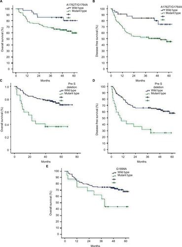 Figure 1 OS and DFS curves of 131 HCC patients after hepatectomy assessed by Kaplan-Meier analysis according to HBV genomic mutations.Notes: A1762T/G1764A mutation related to worse OS (A, p=0.040) and DFS (B, p=0.006), Pre S deletion mutation related to worse OS (C, p<0.001) and DFS (D, p<0.001), and G1899A mutation related to worse OS (E, p=0.030).Abbreviations: OS, overall survival; DFS, disease-free survivial; HCC, hepatocellular carcinoma; HBV, hepatitis B virus.