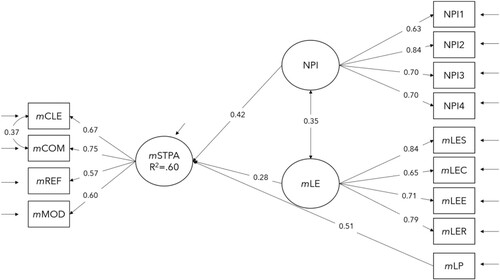 Figure 2. The interrelations between components of STPA, NPI, LE, and LP for students in the Intermediate group [Standardized model: χ2 (61, n = 216) = 106.73, p < .00; CFI/TLI = .95/.94; RMSEA = .06; SRMR = .08].