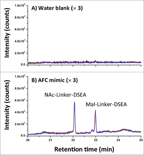 Figure 7. AFC sample chromatography. (A) Using the optimized 2DLC method as shown in Figure 6, a water blank was performed prior to each DSEA sample injection to monitor carry-over between DSEA sample injections. Overlay chromatograms of the 3 water blanks indicate no observable carry over of NAc-linker-DSEA and negligible carry over of mal-linker-DSEA (< 5% by area) between runs. (B) NAc-linker-DSEA and Mal-linker-DSEA drug components were detected in a 10 uL injection (19.4 ug) of neat AFC sample. Overlays of the 3 runs indicate a high degree of assay precision.