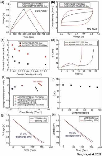 Figure 8. Electrochemical properties of Ag nanowire/CNT/PEDOT:PSS and Ag nanowire/PEDOT:PSS conductive silk yarn electrodes: (a) charge−discharge cycles, (b) cyclic voltammetry, (c) volumetric capacitance, and (d) electrical impedance testing. (e) Electrochemical performance evaluated using a Ragone plot. (f) Normalized change in the capacitance of a planar-type supercapacitor in response to mechanical bending. Changes in the discharge time of a planar-type supercapacitor in response to (g) mechanical bending and (h) mechanical stretching. Reproduced with permission from ref. (Wang et al. Citation2021).