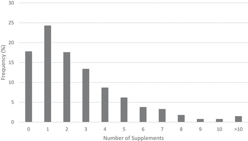 Figure 1. Number of supplements used at least twice per week by the participants over the past six months.
