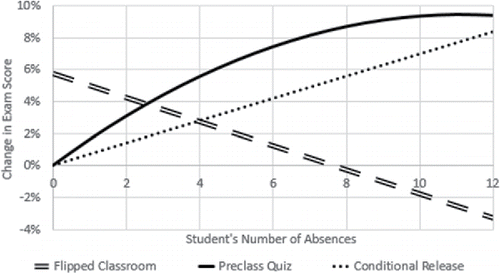 Figure 1. Change in exam performance of significant effects.