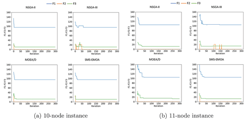 Figure 4. Convergence tendencies for NSGA-II, NSGA-III, MOEA/D and SMS-EMOA.