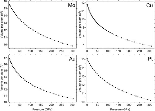 Figure 9. The room temperature equations of state of Mo, Cu, Au and Pt to 300 GPa. The data points show the calculated compressions using published AP2 (Mo) [Citation32], 3rd order Vinet (Cu) [Citation33], and 2nd order Vinet (Au and Pt) equations of state [Citation34]. The dashed lines through the data points are the best-fitting B-M equations of state, using the parameters listed in Table 1.