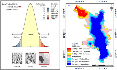 Figure 5. (a) Spatial autocorrelation report, (b) zone of hot spot and cold spot.