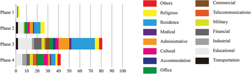 Figure 6. Functional changes in the heritage of industrial modernization in Shenyang.