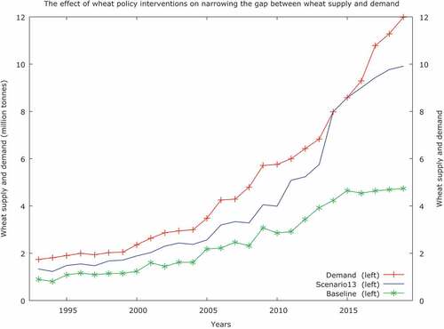 Figure 1. Wheat demand and baseline and simulated wheat production.