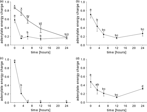 Figure 5.  Post-mortem changes in the adenylate energy charge (AEC) values in the abdominal muscle of (a) rested Nephrops norvegicus muscle and after ante-mortem (a) exercise, (b) emersion, (c) starvation and (d) a patent parasite infection with Hematodinium sp. Each point is the mean±SEM of nine samples in rested, exercised, infected and emersed animals and the mean±SEM of three samples in starved animals; in (a): ○ = rested animals; • = exercised animals. Different letters indicate significant differences between means, p<0.05.