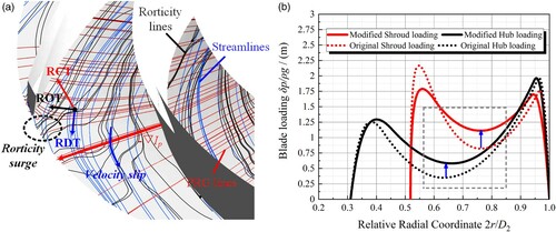 Figure 13. Improvement scheme of the original pump impeller. (a) Rigid vorticity surge. (b) Theoretical blade loading.