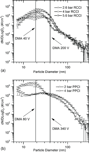 Figure 5. Particle number distributions at selected engine operating conditions showing selected DMA cut size voltages used in V-TDMA analyses: (a) RCCI with 36°C dilution temperature, and (b) PPCI particle distributions with 27°C dilution temperature.