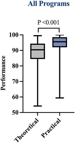 Figure 1 Comparison of students’ means’ performance between theoretical knowledge and practical skill.
