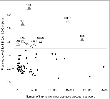 Figure 2. Predicted Staphylococcus aureus surgical site infection (SA SSI) rate according to number of interventions per operative procedure category. Each plot represents an operating procedure. SA SSI rates are expressed in terms of SA SSI per 1,000 patients. Triangles represent procedures with the highest SSI rate (>0.5 per 1,000 patients), orthopedic surgeries are in gray [NTHR: non-total hip replacement; HRR: hip replacement revision; THR: total hip replacement; BRES: breast surgery; CSEC: cesarean section; LAM: laminectomy; DISH: lumbar disc hernia surgery; CABG: coronary artery bypass graft; ABLA: ablation of ostheosynthesis materials].