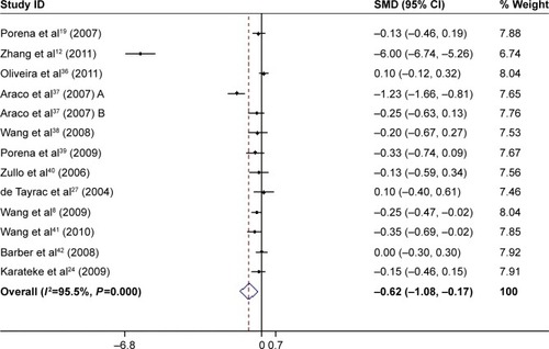 Figure 7 Forest plot showing the efficacy of TVT versus TOT on hospital stay.