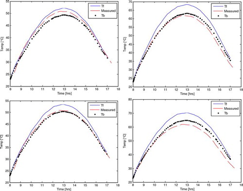 Figure 10. Validation of model with αp = 0.88. Outlet air temperatures for 1.5 m (left) and 4.5 m (right) lengths for temperatures just after collector (Tf), box (Tb), and experiment (measured) taken from February 4–5, 2013 (respectively top and bottom).