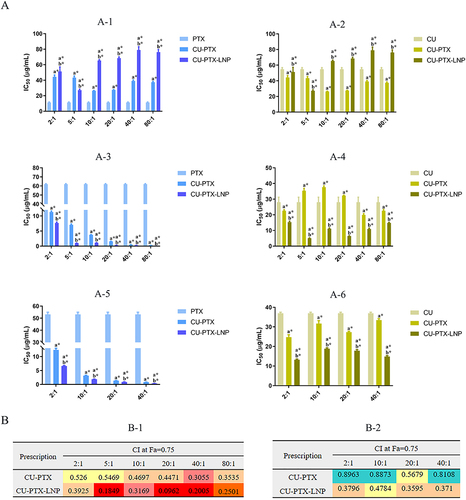 Figure 7 (A) IC50 values of PTX, CU, and different ratios of CU-PTX and CU-PTX-LNP on LO2 (PTX: A-1; CU: A-2), HepG2 (PTX: A-3; CU: A-4), and SMMC-7721 (PTX: A-5; CU: A-6) cells at 48h. (B) CI of CU-PTX and CU-PTX-LNP at different groups to HepG2 cells (B-1) and SMMC-7721 cells (B-2).