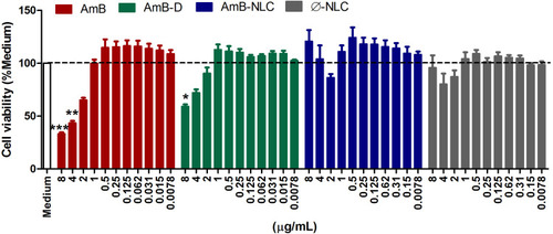 Figure 2 AmB-NLC cytocompatibility in vitro. Macrophages were treated with AmB, AmB-D or AmB-NLC (8–0.0078 µg/mL) for 48h. Cell viability was determined by Resazurin sodium salt reduction percentage. Supplemented RPMI Medium (Medium) and empty carriers (Ø-NLC) were used as controls. Bars represent ± SEM of two experiments. Kruskal–Wallis nonparametric testing, followed by Dunn’s multiple comparison post-test, were used for comparisons between experimental groups (*p< 0.05, **p< 0.01 and ***p< 0.0001).