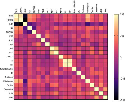 Figure 6 Heat map of correlation chosen inflammatory parameters with laboratory tests results.