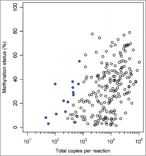 Figure 3. Methylation status of cg07164631 and cg25249613 across 108 clinical FFPE samples by ddPCR. Scatterplot with percentage methylation (y-axis) vs. total copies per reaction (x-axis). The data points with a 95% CI >10% methylation status units are indicated in bold.