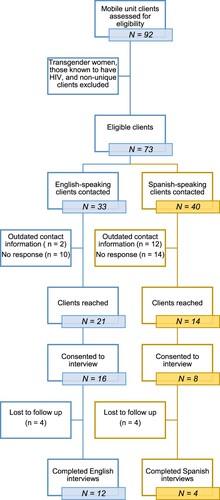 Figure 1. Enrollment summary. Summarizes the recruitment and enrollment process for individual interviews, including participant attrition. Recruitment of Spanish-speaking participants is highlighted in the yellow section of the figure.