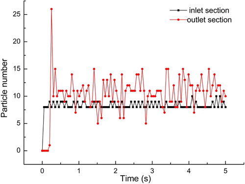 Figure 28. Square platens particle number (8 m/s).